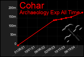 Total Graph of Cohar