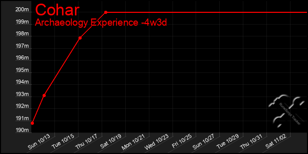 Last 31 Days Graph of Cohar