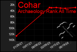 Total Graph of Cohar