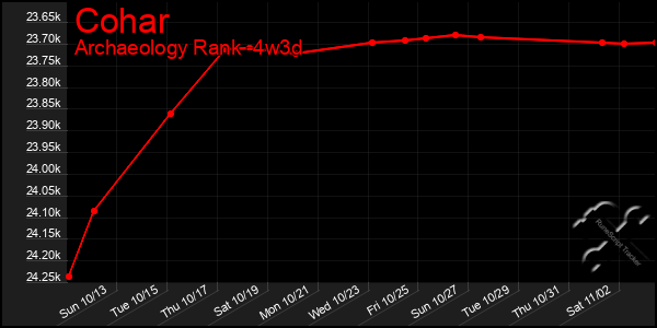 Last 31 Days Graph of Cohar