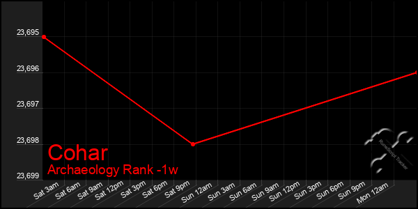 Last 7 Days Graph of Cohar