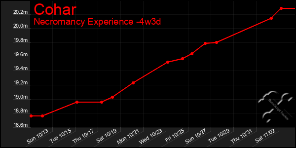 Last 31 Days Graph of Cohar