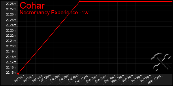 Last 7 Days Graph of Cohar