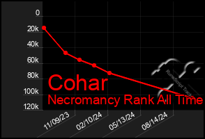 Total Graph of Cohar