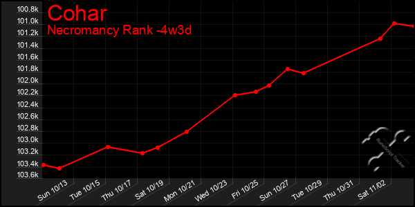 Last 31 Days Graph of Cohar