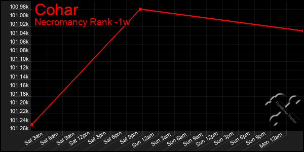 Last 7 Days Graph of Cohar