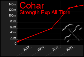 Total Graph of Cohar