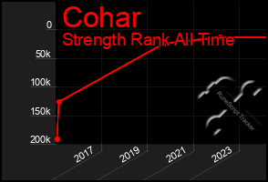 Total Graph of Cohar