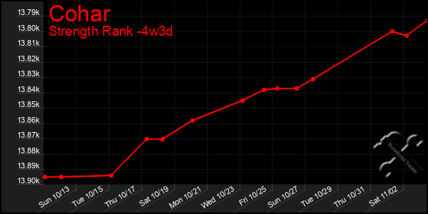 Last 31 Days Graph of Cohar