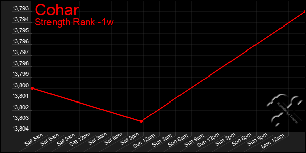 Last 7 Days Graph of Cohar