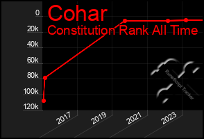 Total Graph of Cohar