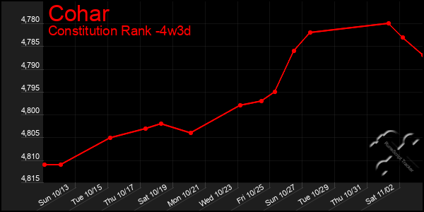 Last 31 Days Graph of Cohar