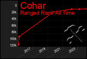 Total Graph of Cohar