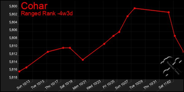 Last 31 Days Graph of Cohar