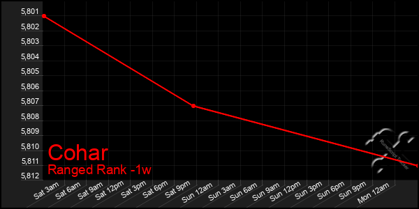 Last 7 Days Graph of Cohar