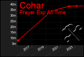 Total Graph of Cohar