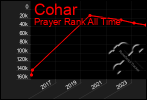 Total Graph of Cohar