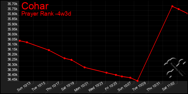 Last 31 Days Graph of Cohar