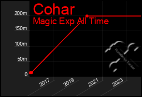 Total Graph of Cohar