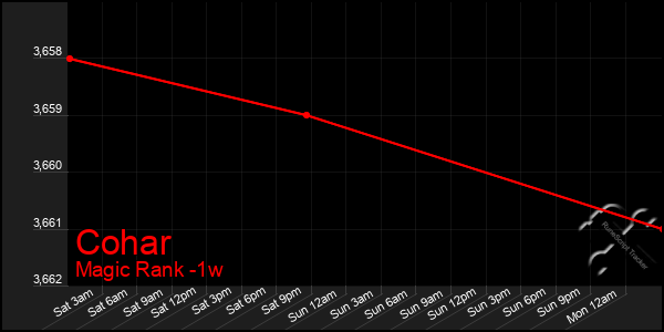 Last 7 Days Graph of Cohar