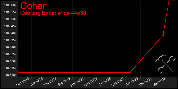 Last 31 Days Graph of Cohar