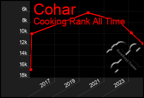 Total Graph of Cohar