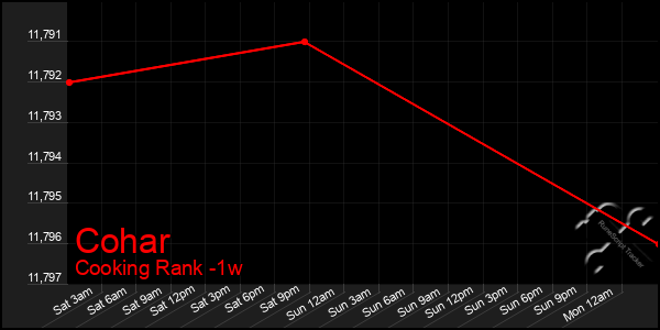 Last 7 Days Graph of Cohar