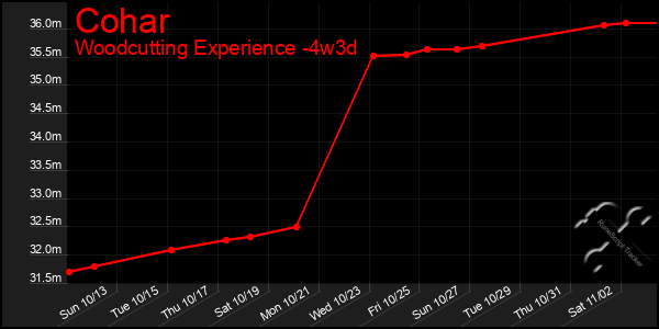 Last 31 Days Graph of Cohar