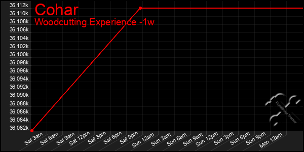 Last 7 Days Graph of Cohar