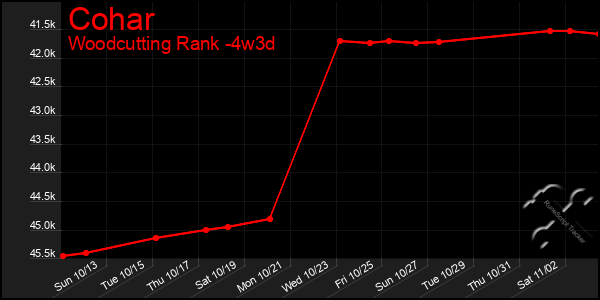 Last 31 Days Graph of Cohar