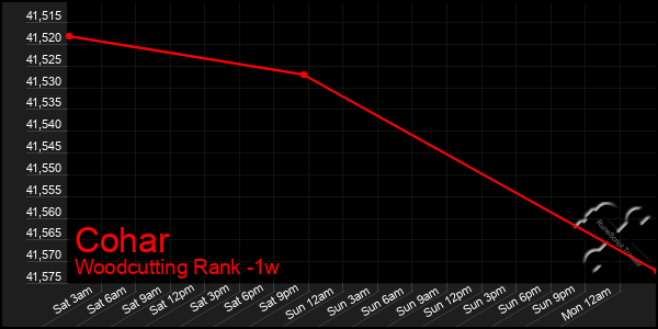 Last 7 Days Graph of Cohar