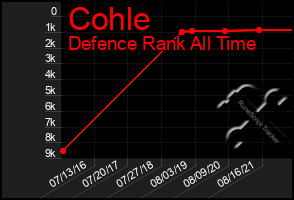 Total Graph of Cohle