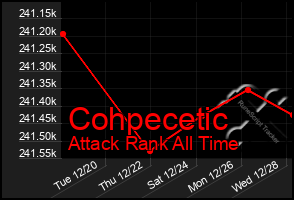 Total Graph of Cohpecetic