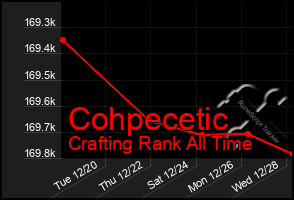 Total Graph of Cohpecetic