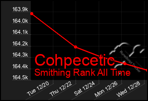 Total Graph of Cohpecetic