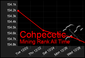 Total Graph of Cohpecetic