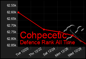 Total Graph of Cohpecetic