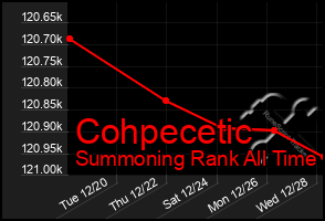 Total Graph of Cohpecetic