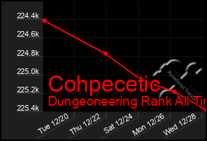 Total Graph of Cohpecetic