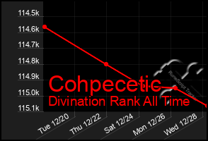 Total Graph of Cohpecetic