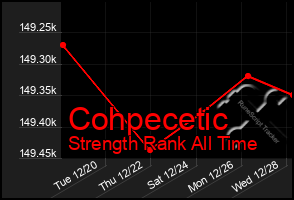 Total Graph of Cohpecetic