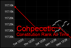 Total Graph of Cohpecetic