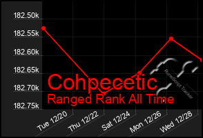 Total Graph of Cohpecetic