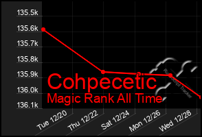 Total Graph of Cohpecetic