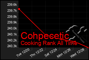 Total Graph of Cohpecetic