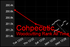 Total Graph of Cohpecetic