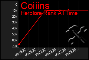 Total Graph of Coiiins