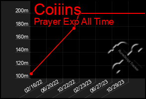 Total Graph of Coiiins