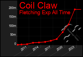 Total Graph of Coil Claw