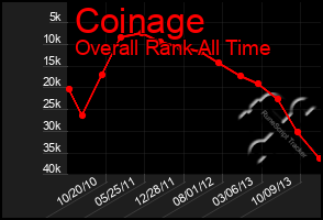 Total Graph of Coinage